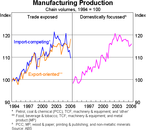 Graph 11: Manufacturing Production