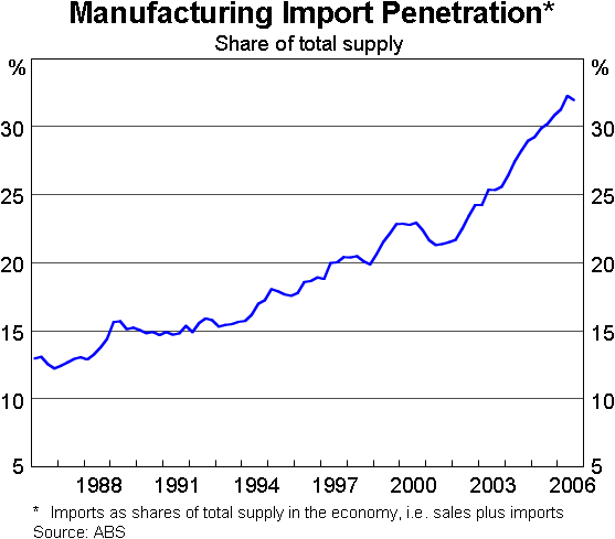Graph 12: Manufacturing Import Penetration
