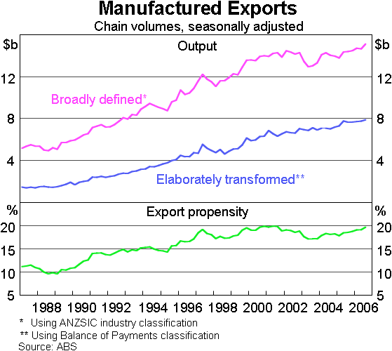 Graph 13: Manufactured Exports