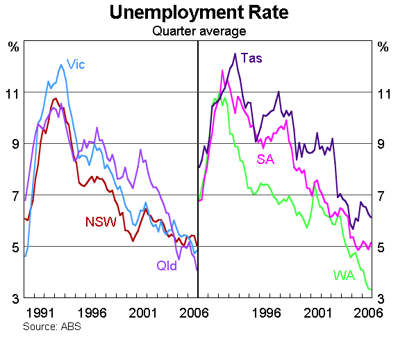 Wa Unemployment Rate Chart