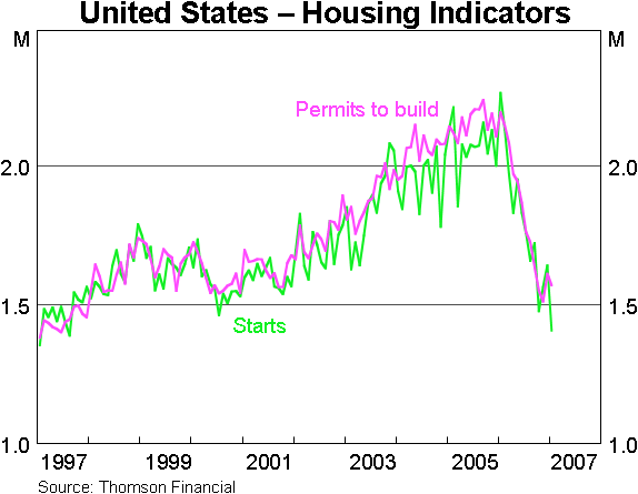 Graph 5: United States – Housing Indicators