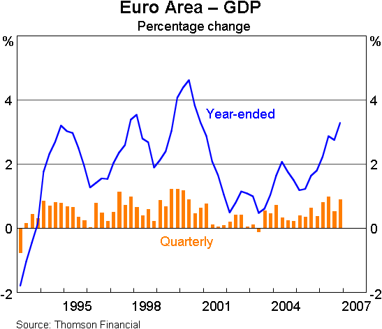Graph 7: Euro Area – GDP