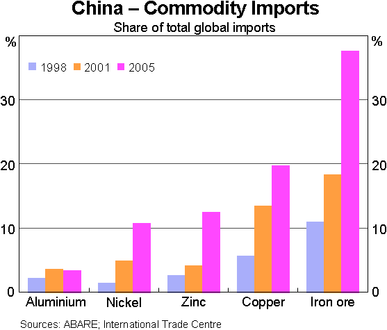 Graph 9: China – Commodity Imports