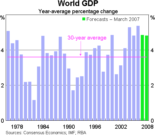Graph 1: World GDP