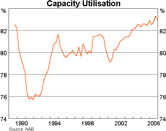 Graph 12: Capacity Utilisation