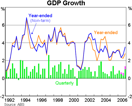 Graph 14: GDP Growth