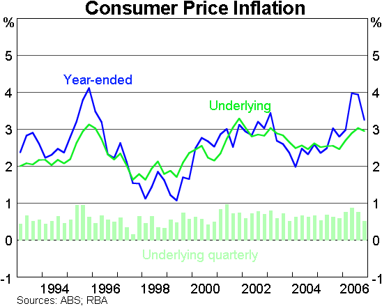 Graph 15: Consumer Price Inflation