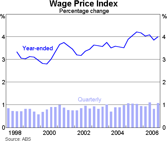 Graph 16: Wage Price Index