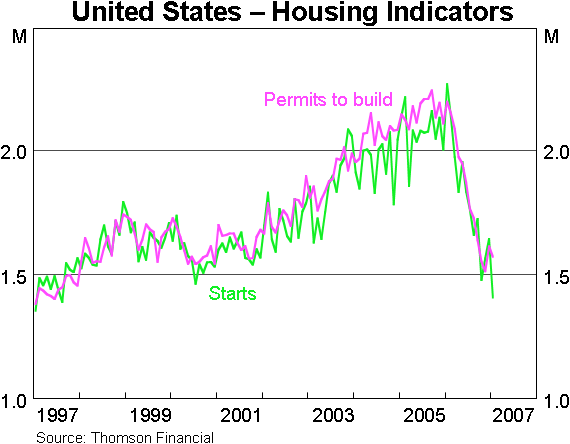 Graph 3: United States – Housing Indicators