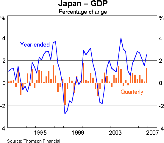 Graph 4: Japan – GDP