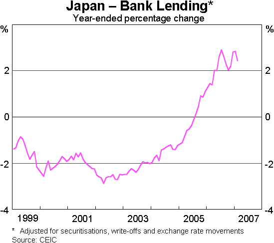 Graph 5: Japan – Bank Lending