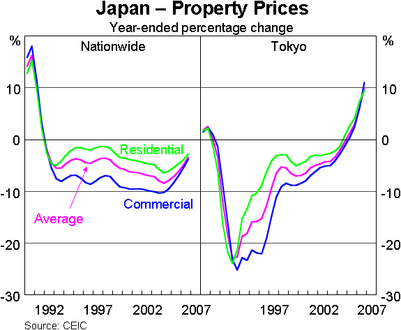 Graph 6: Japan – Property Prices