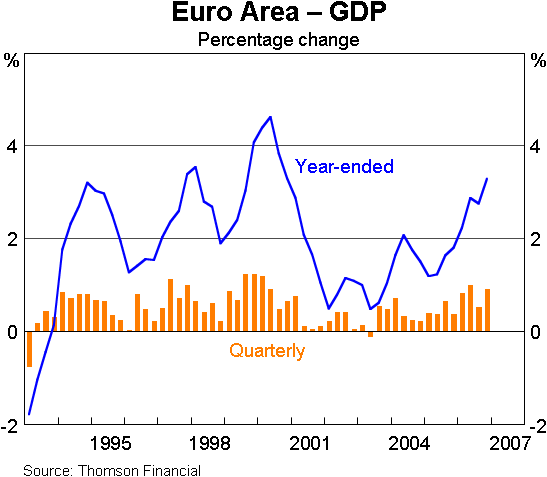 Graph 7: Euro Area – GDP