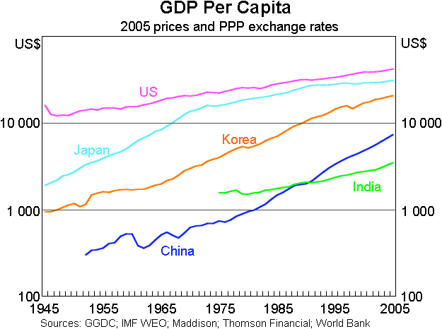 Graph 8: GDP Per Capita