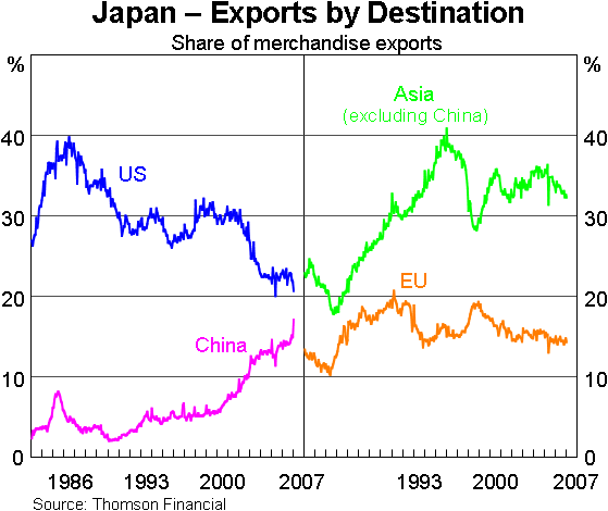 Graph 9: Japan – Exports by Destination