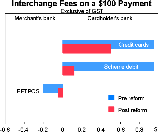 Graph 1: Interchange Fees on a $100 Payment
