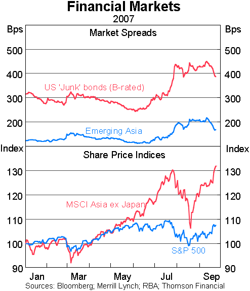 Graph 10: Financial Markets
