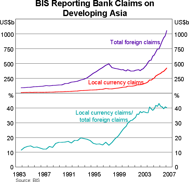Graph 12: BIS Reporting Bank Claims on Developing Asia