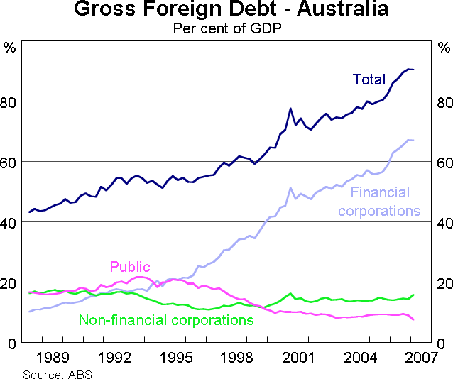 Graph 13: Gross Foreign Debt - Australia