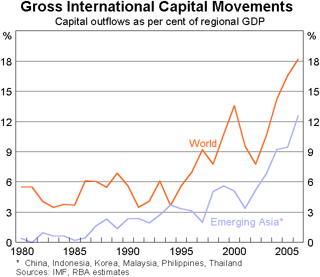 Graph 2: Gross International Capital Movements - Capital outflows as per cent of regional GDP