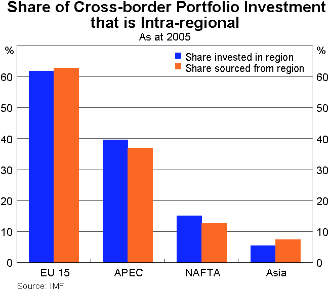 Graph 3: Share of Cross-border Portfolio Investment that is Intra-regional