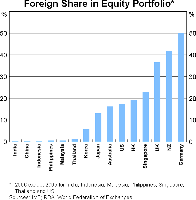 Graph 4: Foreign Share in Equity Portfolio