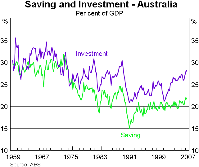 Graph 5: Saving and Investment - Australia