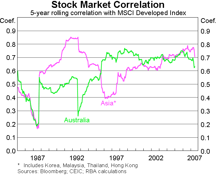 Graph 8: Stock Market Correlation