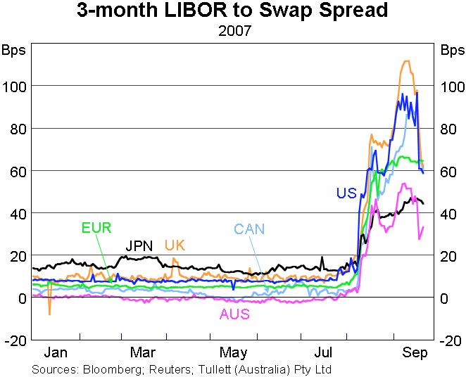 Graph 9: 3-month LIBOR to Swap Spread