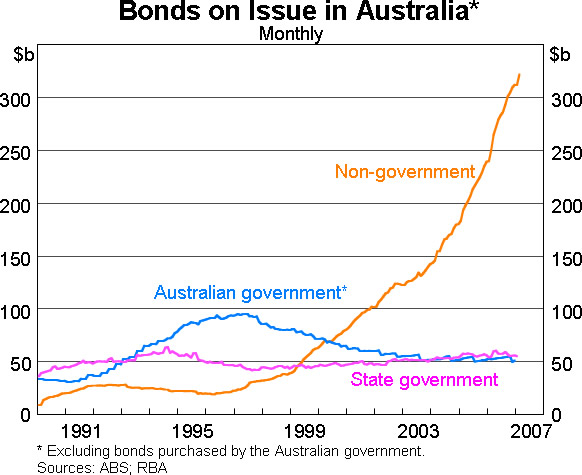 Graph 1: Bonds on Issue in Australia