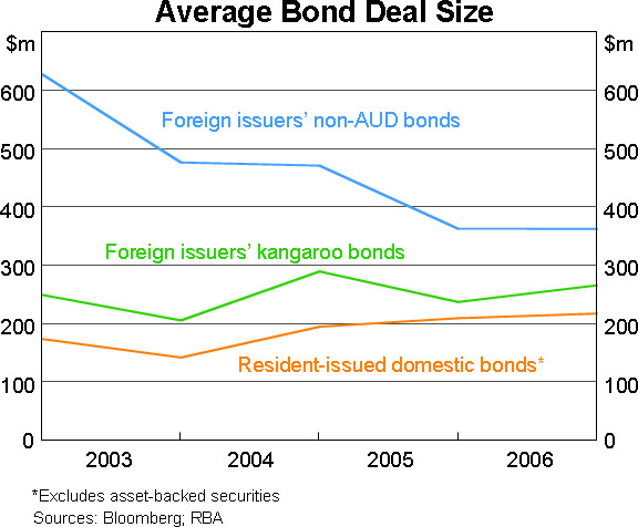 Graph 10: Average Bond Deal Size