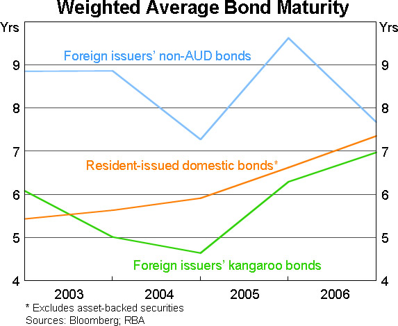Graph 11: Weighted Average Bond Maturity