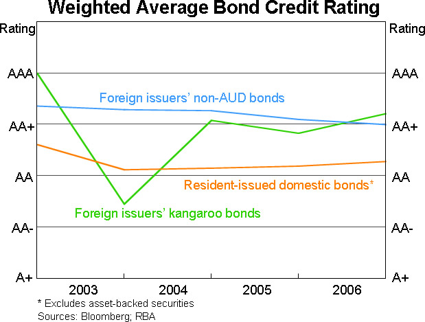 Graph 12: Weighted Average Bond Credit Rating