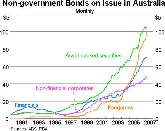 Graph 2: Non-government Bonds on Issue in Australia