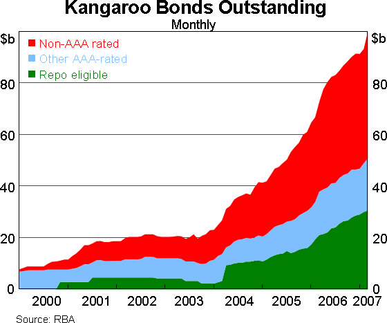 Graph 4: Kangaroo Bonds Outstanding