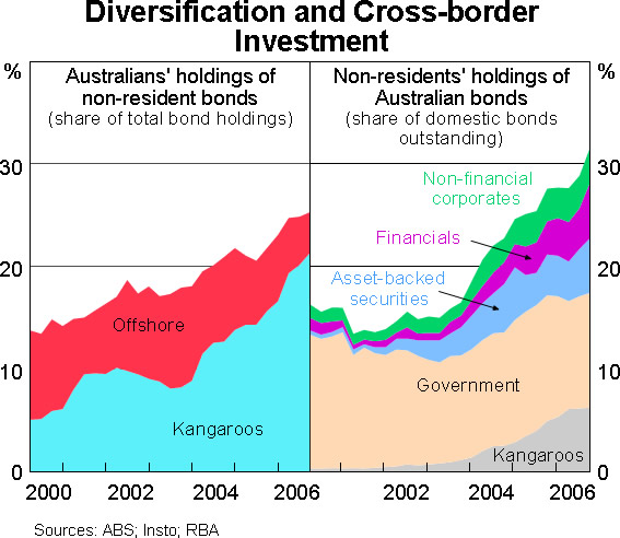 Graph 5: Diversification and Cross-border Investment