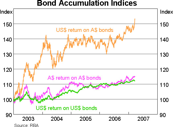 Graph 6: Bond Accumulation Indices