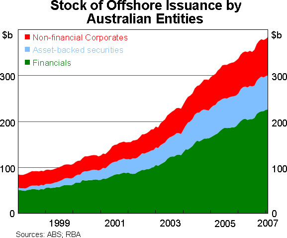 Graph 7: Stock of Offshore Issuance by Australian Entities