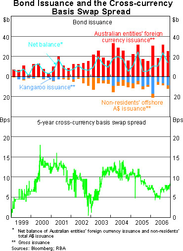 Graph 8: Bond Issuance and the Cross-currency Basis Swap Spread