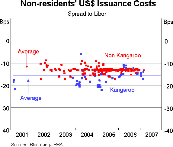 Graph 9: Non-residents' US$ issuance Costs