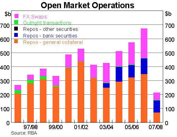 Graph 1: Open Market Operations