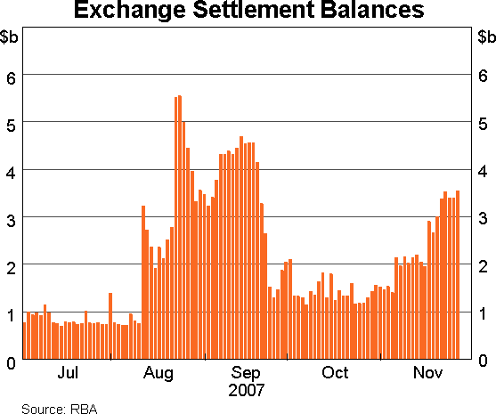 Graph 3: Exchange Settlement Balances 