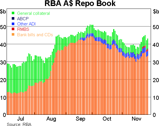 Graph 4: RBA A$ Repo Book