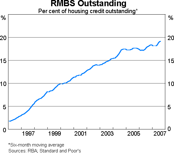 Graph 5: RMBS Outstanding