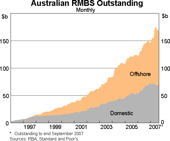 Graph 6: Australian RMBS Outstanding 