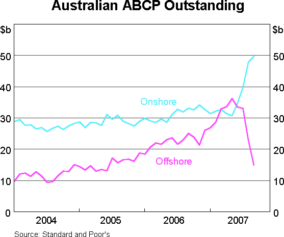 Graph 7: Australian ABCP Outstanding