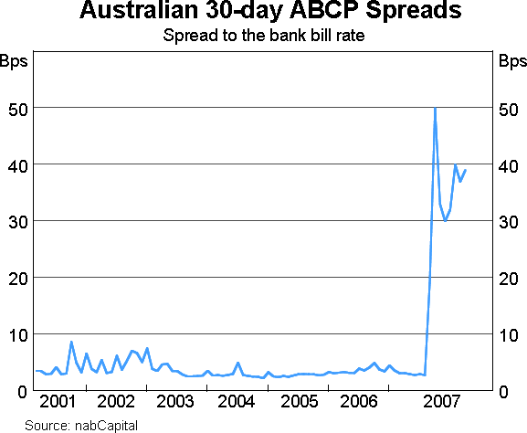 Graph 8: Australian 30-day ABCP Spreads