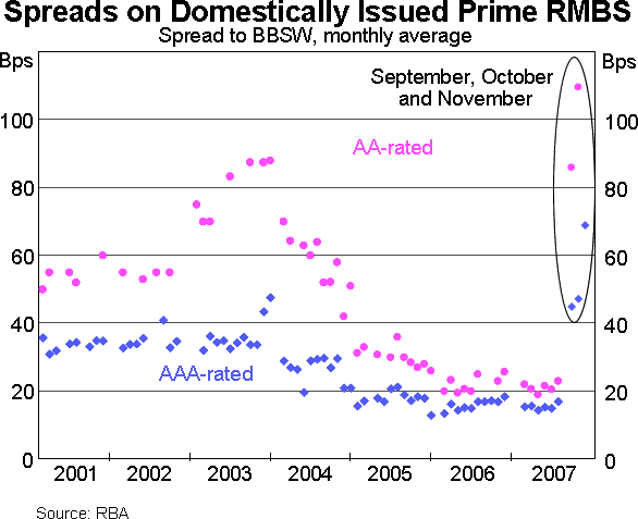 Graph 9: Spreads on Domestically Issued Prime RMBS
