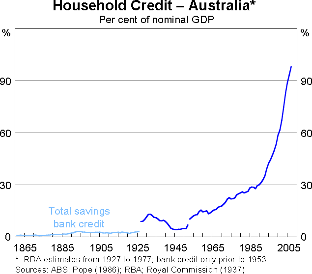Graph 5: Household Credit - Australia