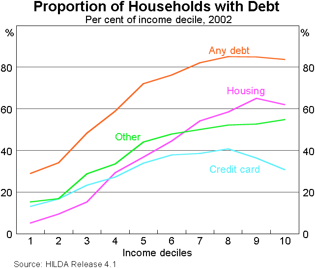 Graph 7: Proportion of Households with Debt
